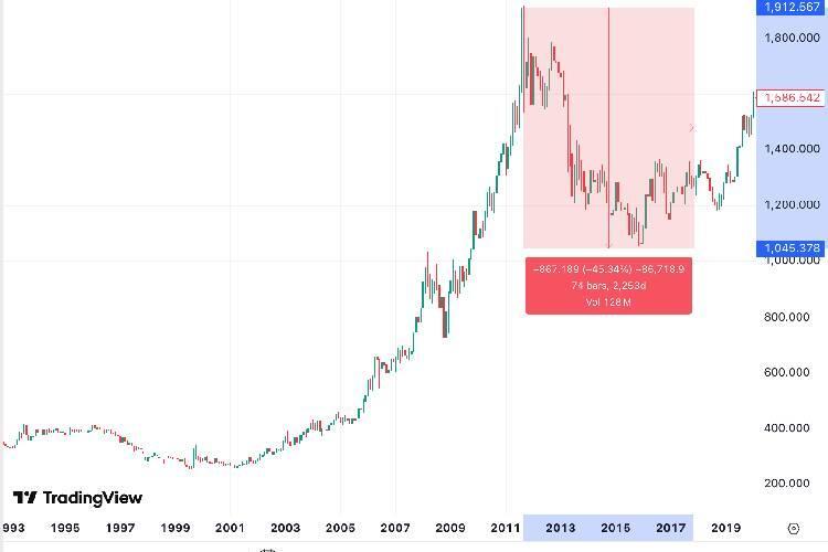 سقوط طلا در سال ۲۰۱۱