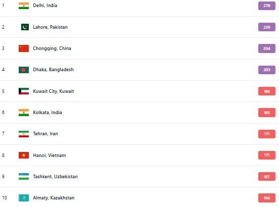 آلوده‌ترین شهرهای جهان؛ تهران در رتبه هفتمِ ۱۰ شهر اول آلوده