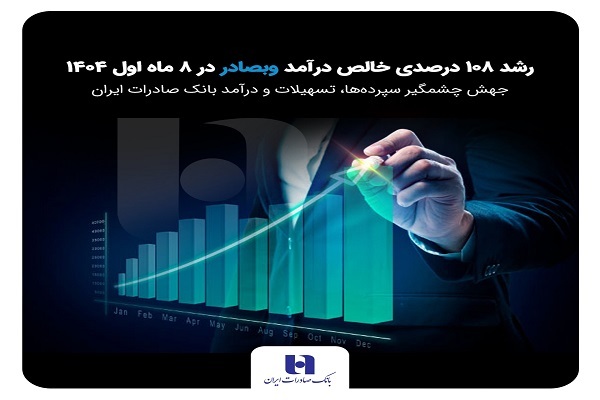 رشد 108 درصدی خالص درآمد وبصادر در 8 ماه 1404جهش چشمگیر سپردهها، تسهیلات و درآمد بانک صادرات ایران رشد 108 درصدی خالص درآمد وبصادر در 8 ماه 1404جهش چشمگیر سپردهها، تسهیلات و درآمد بانک صادرات ایران