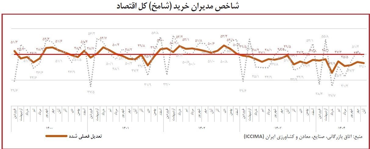 تداوم رکود اقتصادی برای بیستمین ماه متوالی + جزئیات تداوم رکود اقتصادی برای بیستمین ماه متوالی + جزئیات