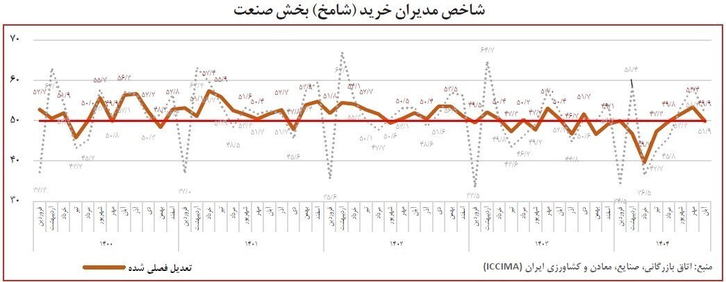 تداوم رکود اقتصادی برای بیستمین ماه متوالی + جزئیات تداوم رکود اقتصادی برای بیستمین ماه متوالی + جزئیات