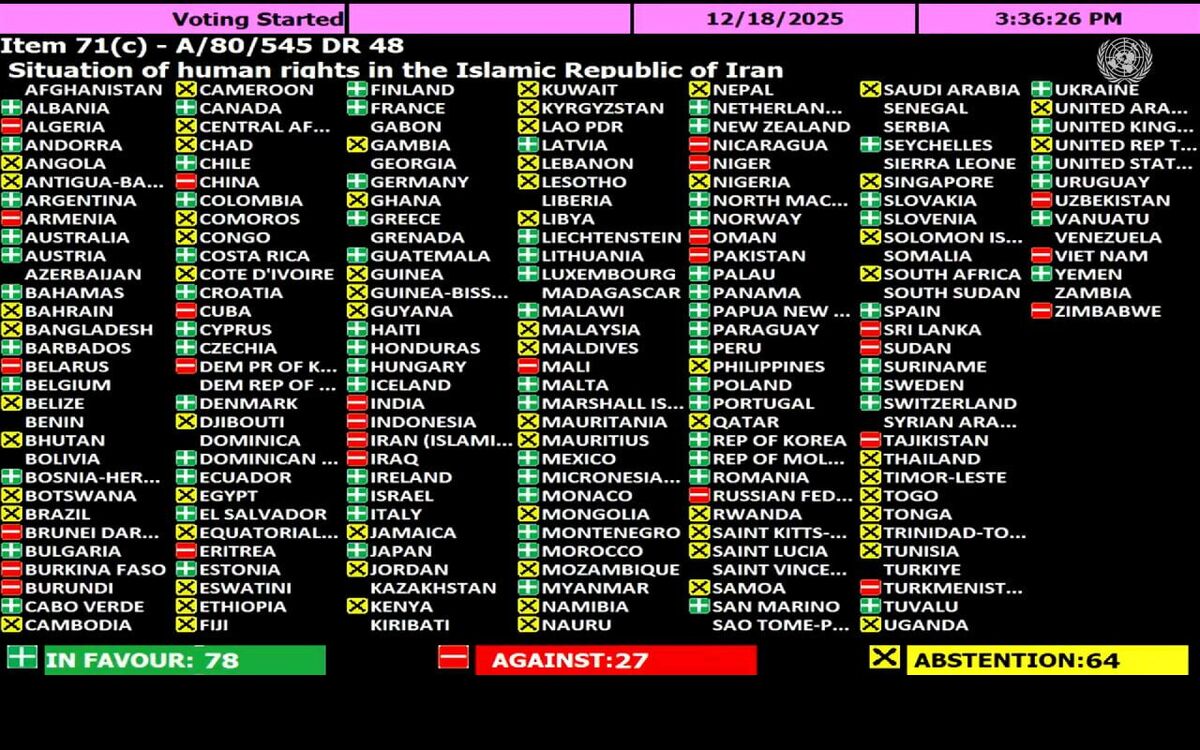 قطعنامه ضد ایرانی حقوق بشری کانادا که هر ساله علیه جمهوری اسلامی ایران مطرح می‌شود، در مجمع عمومی سازمان ملل در حالی تصویب شد که آرای موافقان همچون هرسال کمتر از آرای مخالف و ممتنع بود.