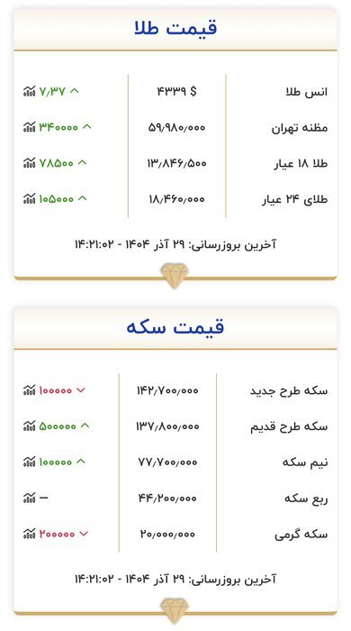 ثبات در بازار سکه و طلا