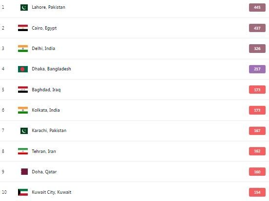 تهران هشتمین شهر آلوده جهان شد