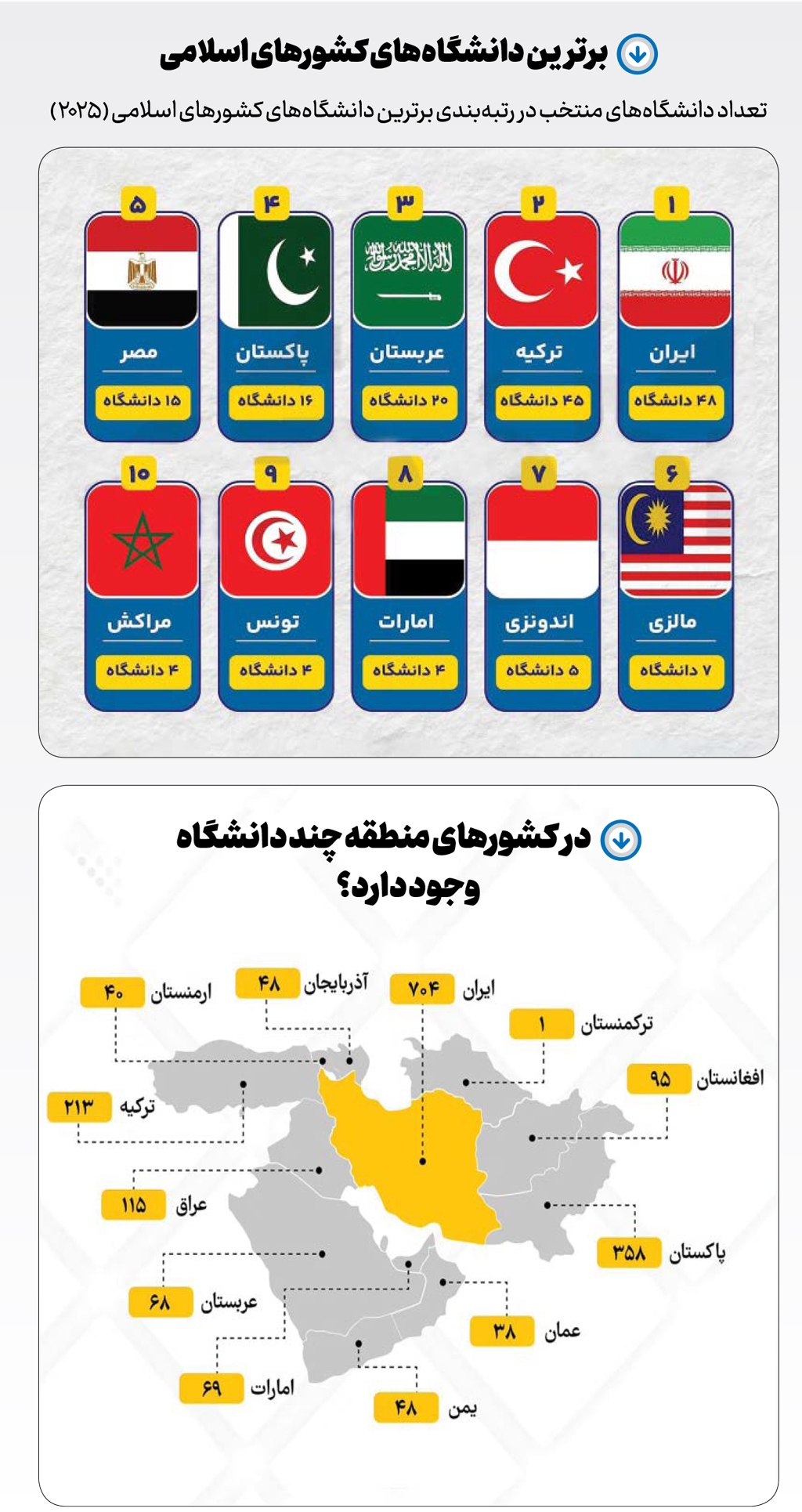ایران بر قله علم منطقه